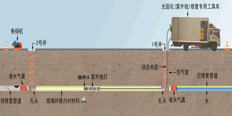 管网修复